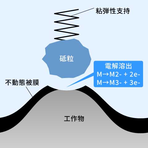電解砥粒研磨の原理