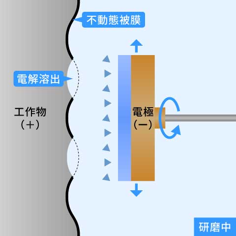 研磨中