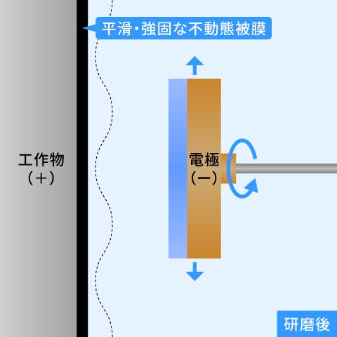研磨後