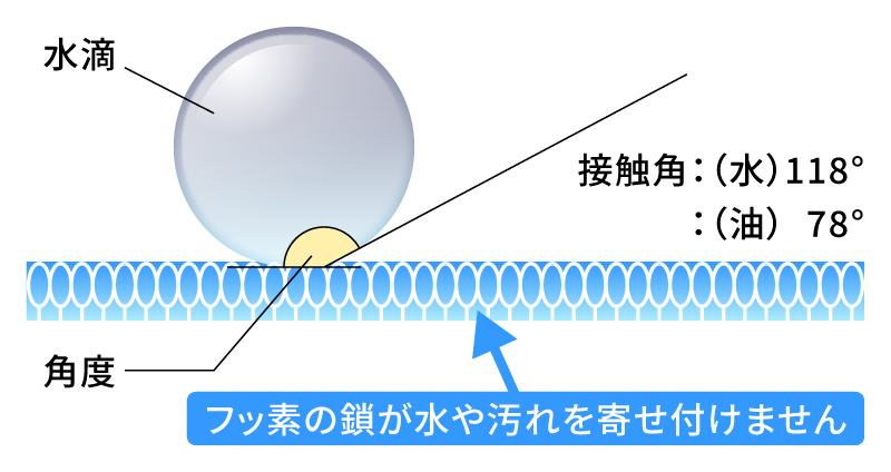 フッ素の膜が水や汚れを寄せ付けません