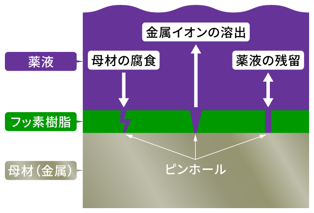薄膜コーティングのピンホール