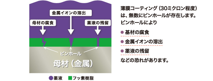 厚膜（ピンホールレス）の重要性