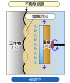 電解砥粒研磨中