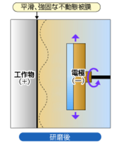 電解砥粒研磨後