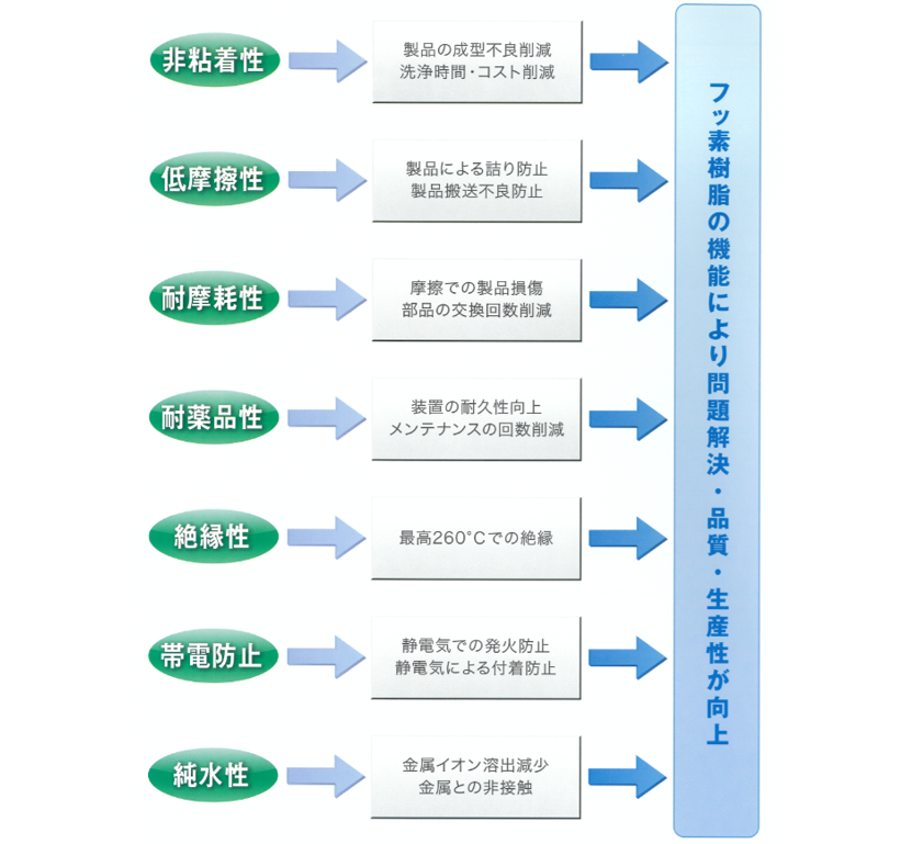 フッ素樹脂コーティング加工の機能