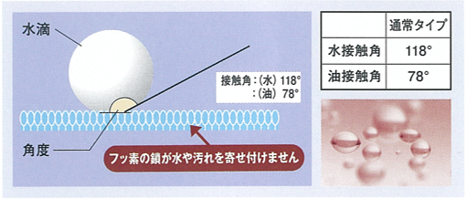 撥水・撥油