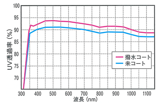 低屈折率データ