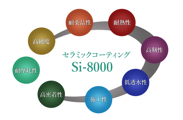 セラミック系重防食コーティング Si-8000の特徴